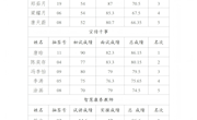 四川省遂宁市安居职业高级中学校2026年聘用人员考试总成绩公示